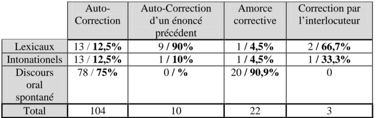 Tableau 13 : Distribution des différents marqueurs en fonction des catégories de correction (nombre  d’occurrences et pourcentage)   Auto-Correction  Auto-Correction d’un énoncé  précédent  Amorce  corrective  Correction par l’interlocuteur  Lexicaux  13 / 12,5%  9 / 90%  1 / 4,5%  2 / 66,7%  Intonationels 13 / 12,5%  1 / 10%  1 / 4,5%  1 / 33,3%  Discours  oral  spontané  78 / 75%  0 / %  20 / 90,9%  0  Total  104  10  22  3 