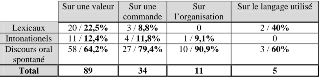 Tableau 15 : Distribution des différents marqueurs en fonction des catégories de discours (nombre  d’occurrences et pourcentage) 