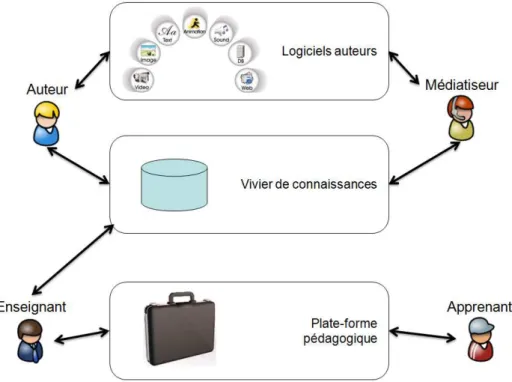 Figure 1.  Principaux systèmes mis en jeu dans les EIAH centrés sur les contenus 
