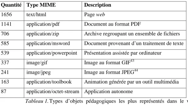 Tableau 1.  Types  d’objets  pédagogiques  les  plus  représentés  dans  le  vivier  de  connaissances ARIADNE 