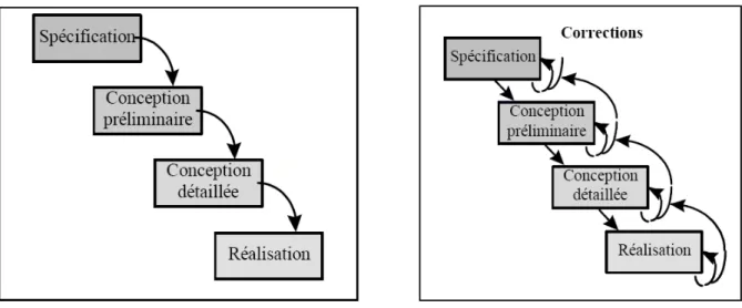 Figure 18. Cycles de vie en cascade 