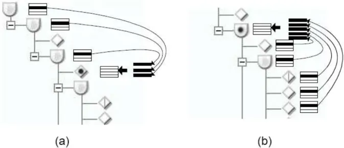 Figure 31. Suggestion de valeurs de métadonnées par propagation (a) et par  accumulation (b) [Hatala &amp; Forth, 2003] 