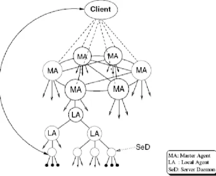 Fig. 2.2 – Une architecture Diet