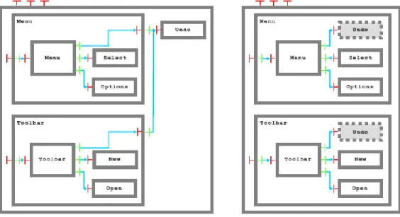 Fig. 3.2 – Composants partag´ es en Fractal