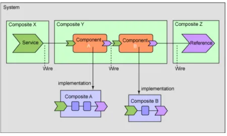 Fig. 3.6 – Une architecture SCA