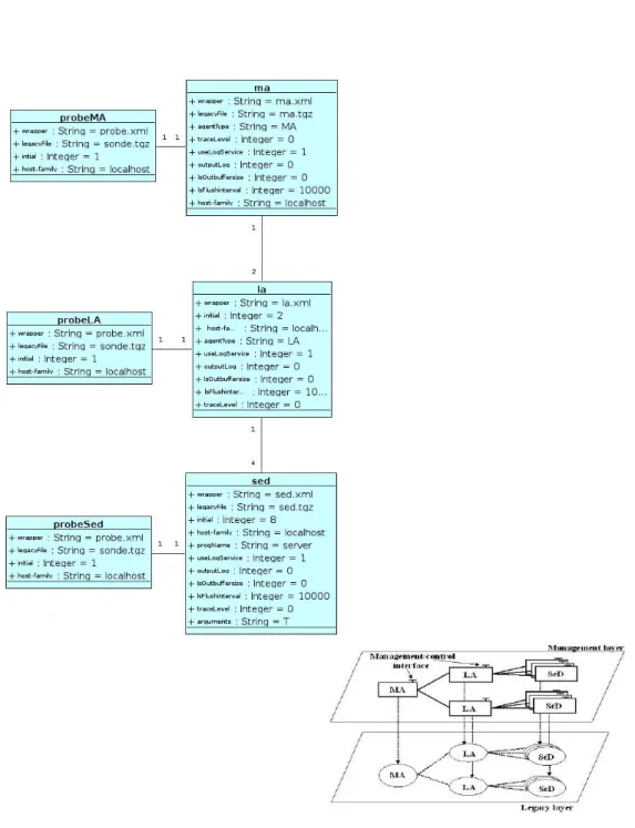 Fig. 6.1 – Le diagramme de classe pour d´ eployer Diet