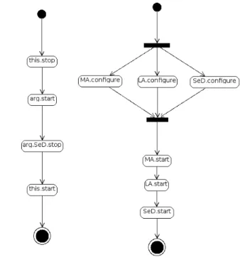 Fig. 6.3 – Deux diagrammes de reconfiguration de Diet