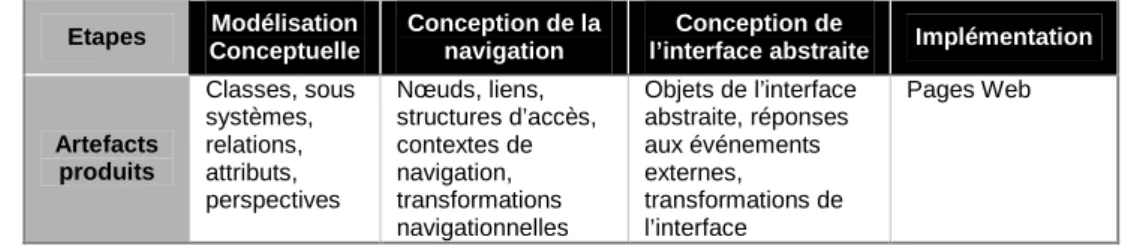 Tableau 1 – Artefacts produits dans le cycle de vie selon la méthode OOHDM [Schwabe 98]  Etapes Modélisation 