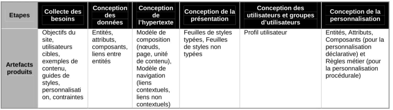 Tableau 2 – Artefacts produits dans le cycle de vie selon la méthode WebML [Ceri 00]  Etapes Collecte des 