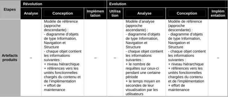 Tableau 4 – Artefacts produits dans le cycle de vie selon la méthode eW3DT [Scharl 99] 