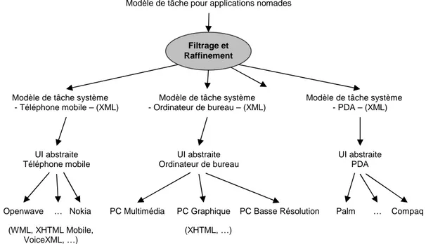 Figure 5 – Méthode pour la conception et la génération d’interfaces multimodales adoptée dans  Teresa [Paternò 03] 