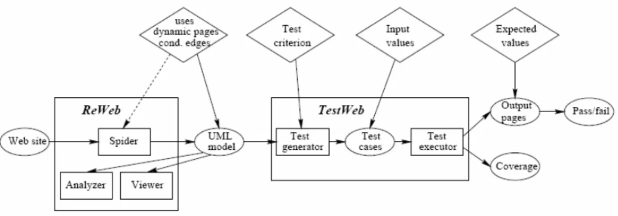Figure 9 – Rôles de ReWeb et TestWeb dans le processus d’analyse et de test  [Ricca &amp; Tonella 01a] 