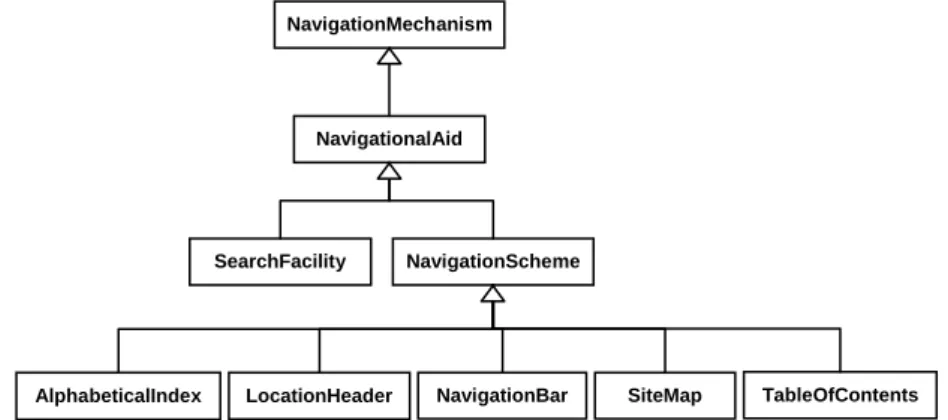 Figure 14 – Diagramme de classes pour le concept NavigationalAid 0..* 0..* MetaData Site Container Page Content 0..* 0..* NavigationMechanism NavigationalAid SearchFacility NavigationScheme 