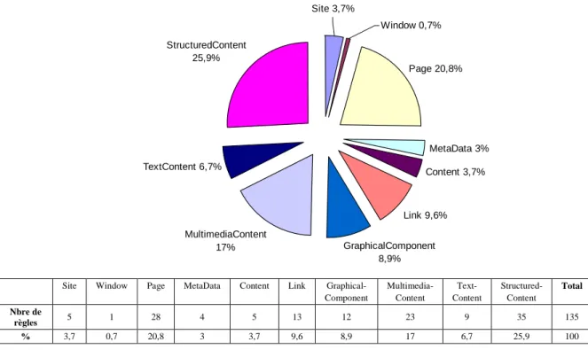 Figure 16 – Distribution des concepts de l’ontologie selon les règles du W3C/WAI 