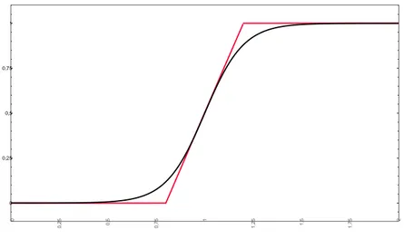 Fig. 1.13 – Fonction sigmoïde et son approximation par une fonction linéaire par morceaux