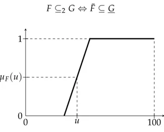 Fig. 1.17 – Fonction d’appartenance de l’ensemble flou F chaud «chaud» dans le contexte de l’eau.