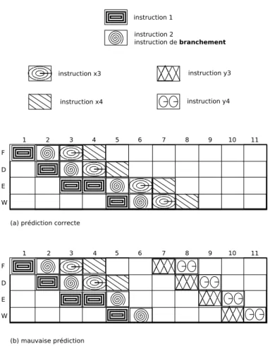 Fig. 2.4  Exécution d'un ensemble d'instructions dans un processeur pipeliné utilisant la prédiction de branchement