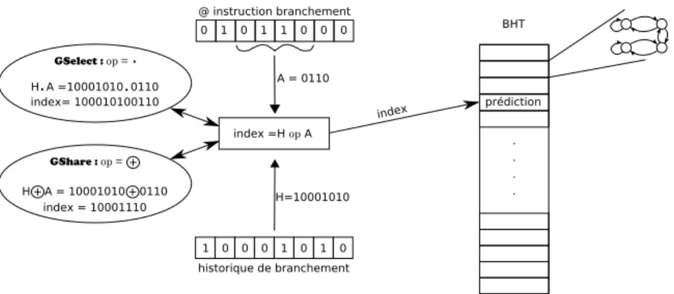 Fig. 2.10  Prédicteur dynamique global : gselect et gshare