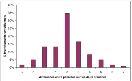 Fig. 2.22  Diérence du coût de mauvaise prédiction entre les deux branches d'un même branchement