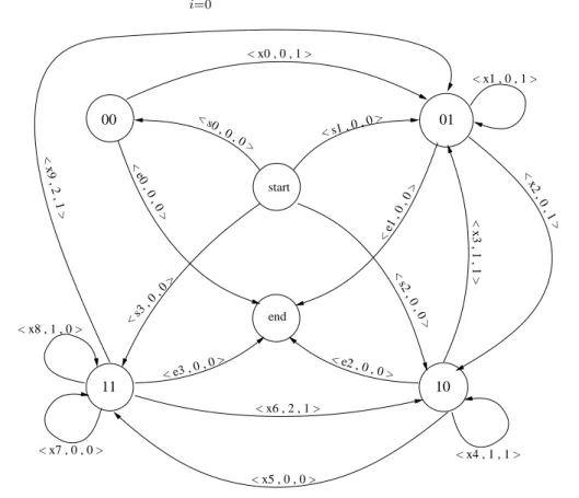 Fig. 3.4  Évolution du compteur 2-bits pour une boucle imbriquée