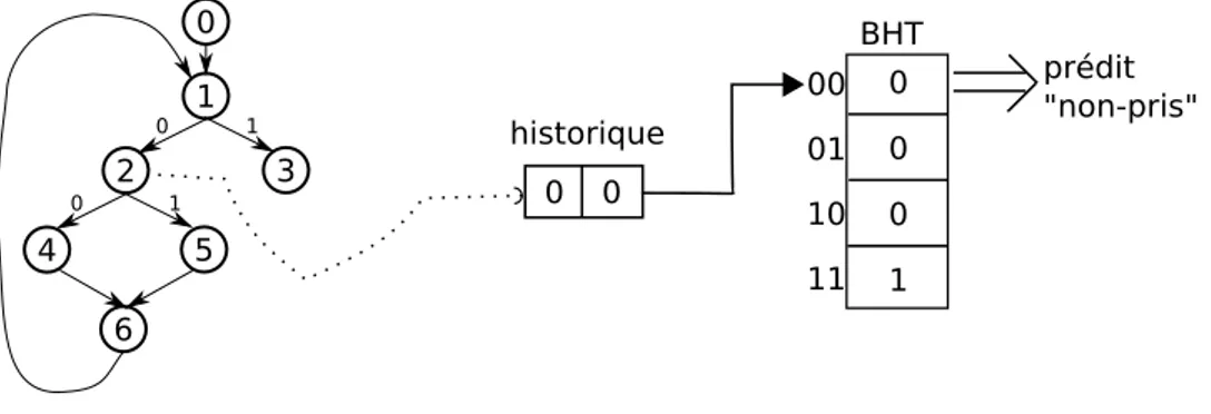 Fig. 4.1  Prédicteur global 1-bit