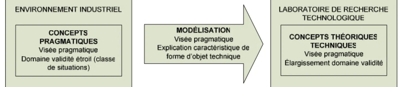 Figure 4 : La modélisation des concepts pragmatiques 