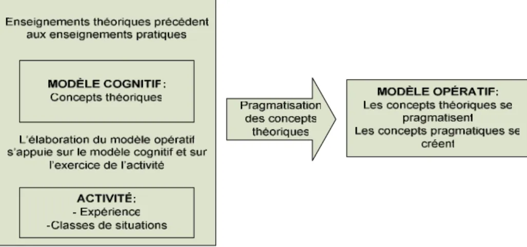 Figure 5 : La pragmatisation des concepts théoriques 
