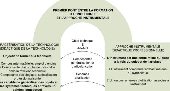 Figure 6 : Premier pont entre la didactique de la technologie et la didactique professionnelle 