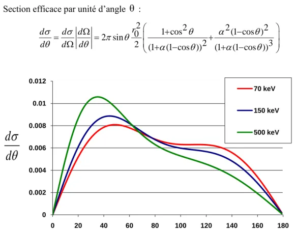 Figure  2-7  Distribution  angulaire  des  photons  diffusés  Compton  pour  trois  énergies  de  photons incidents : 70, 150 et 200 keV