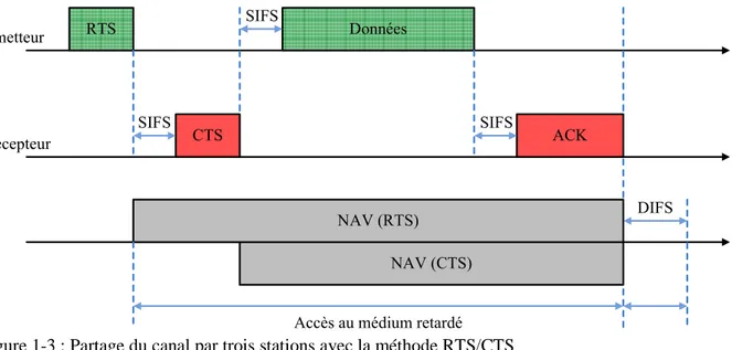 Figure 1-3 : Partage du canal par trois stations avec la méthode RTS/CTS 