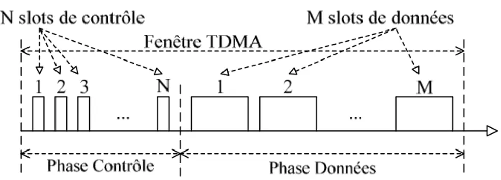 Figure  1-6 :  Structure  d’une  fenêtre TDMA  de  M slots  de  données  par  fenêtre, pour  un  réseau  de  N  nœuds