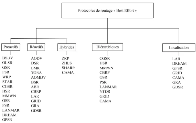 Figure 2-1 : Différents types de protocoles de routage Meilleur Effort 