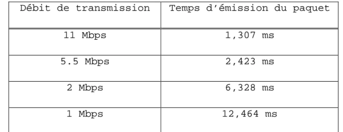 Tableau  4-1 :  Temps  d’émission  d’un  paquet  de  1500  octets  en  fonction  de  différents  débits  de  transmission