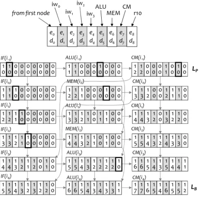 Figure 1. Calcul du coût d’un bloc de base à partir d’un graphe d’exécution 