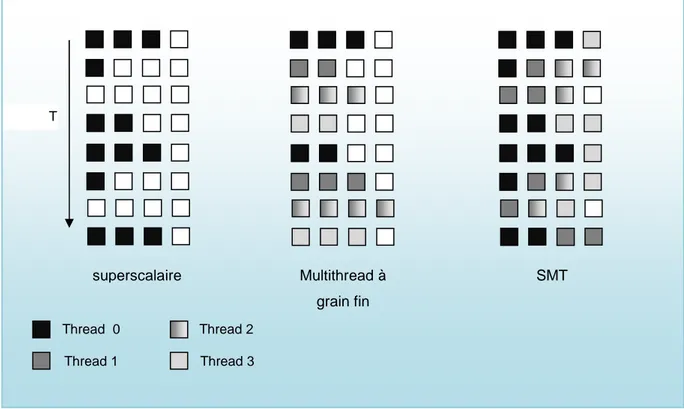 Figure 2. Partitionnement des unités d'exécution sur différentes architectures 