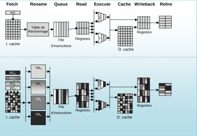 Figure 3. Comparaison entre un pipeline superscalaire et un pipeline SMT 