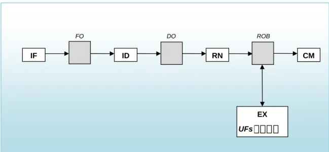 Figure 4. Architecture SMT de base (non prévisible) 