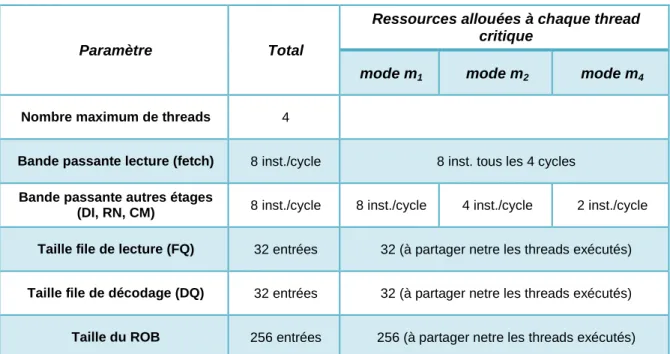 Tableau 4. Caractéristiques générales de l'architecture (pipeline 8 voies) 