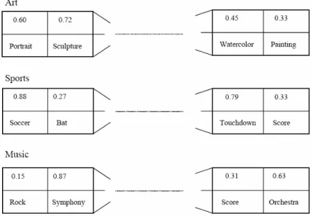 Figure 3.1 — Un exemple de profil représenté par des mots clés