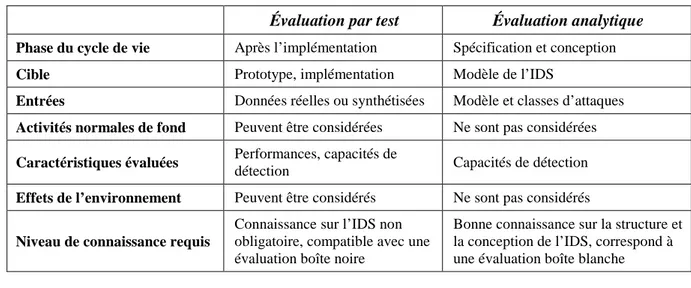 Table 1 : Caractéristiques principales des techniques d’évaluation des IDS 