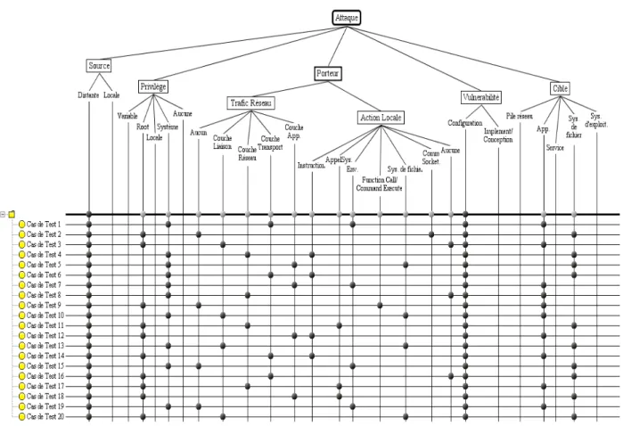 Figure 5 : Schéma de sélection d’attaque basée sur l’arbre de classification. 