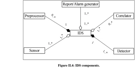 Figure II.4: IDS components.