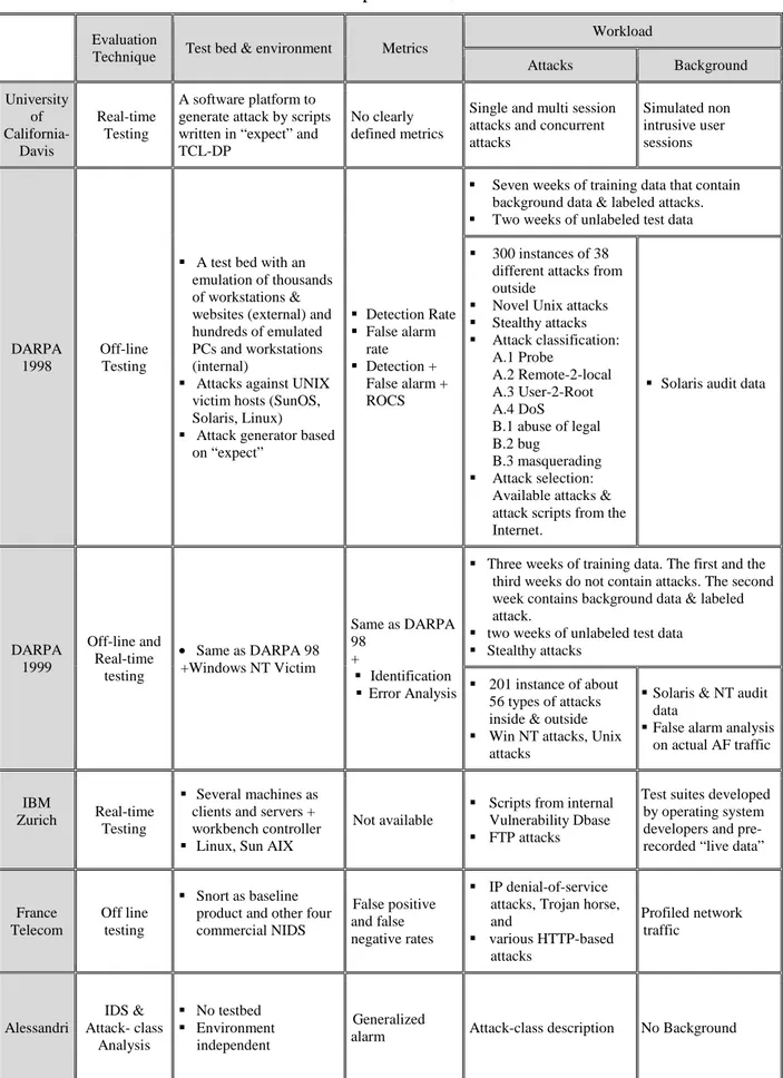 Table III.1: A comparison of IDS evaluations. 