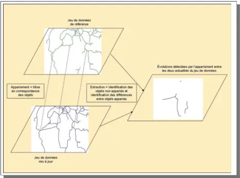Fig. 2.2 – Extraction des ´ evolutions par appariement d’un jeu de donn´ ees routier