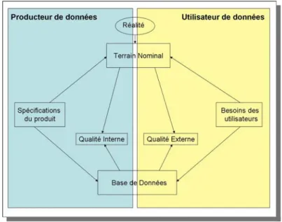 Fig. 2.12 – Qualit´ es interne et externe des jeux de donn´ ees spatiaux