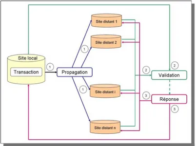 Fig. 2.14 – Propagation synchrone des transactions dans un SGBD r´ eparti La propagation asynchrone (cf