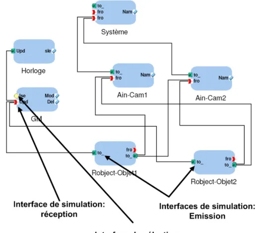 Figure 2.5 – Composant GM avec mise en ´ evidence de l’interface de s´ election