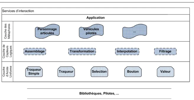 Figure 2.6 – Les trois couches de l’architecture des interactions