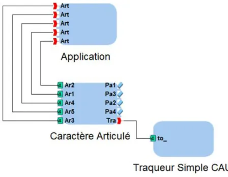 Figure 2.7 – Composant de la CM pour un personnage articul´ e simple