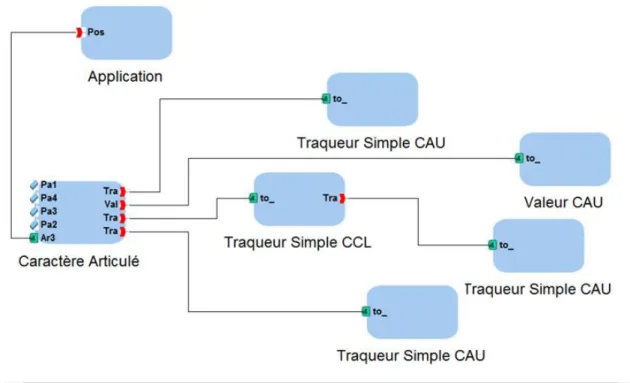 Figure 2.8 – Composant de la CM pour un personnage articul´ e complexe